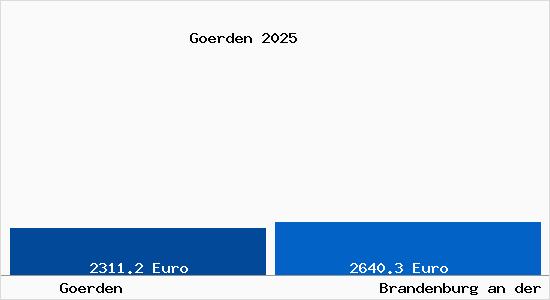 Vergleich Immobilienpreise Brandenburg an der Havel mit Brandenburg an der Havel Goerden