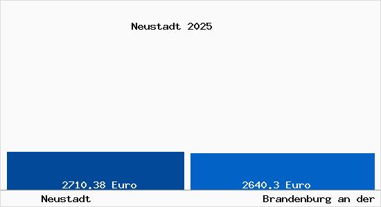 Vergleich Immobilienpreise Brandenburg an der Havel mit Brandenburg an der Havel Neustadt