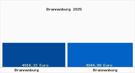 Vergleich Immobilienpreise Brannenburg mit Brannenburg Brannenburg