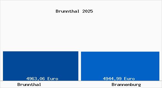 Vergleich Immobilienpreise Brannenburg mit Brannenburg Brunnthal