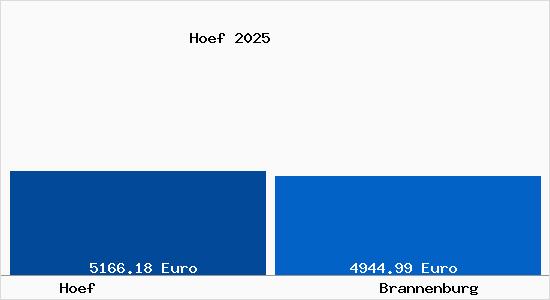 Vergleich Immobilienpreise Brannenburg mit Brannenburg Hoef