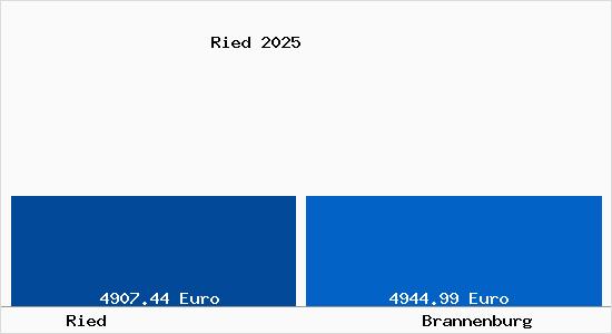 Vergleich Immobilienpreise Brannenburg mit Brannenburg Ried