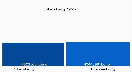 Vergleich Immobilienpreise Brannenburg mit Brannenburg Steinberg