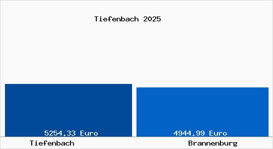 Vergleich Immobilienpreise Brannenburg mit Brannenburg Tiefenbach
