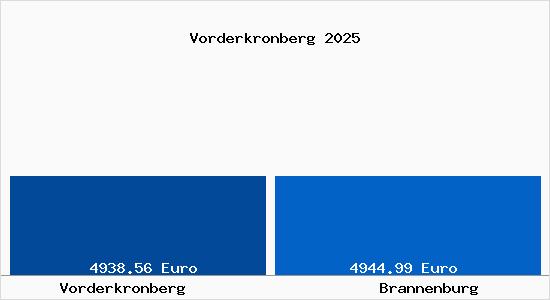 Vergleich Immobilienpreise Brannenburg mit Brannenburg Vorderkronberg