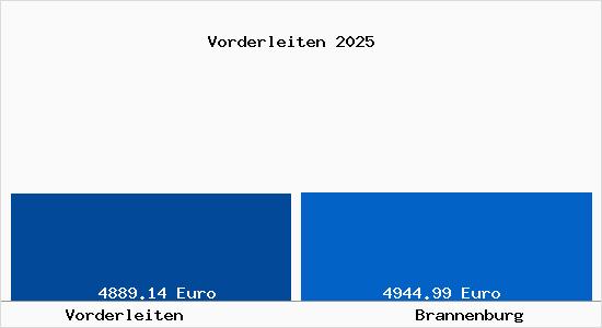 Vergleich Immobilienpreise Brannenburg mit Brannenburg Vorderleiten