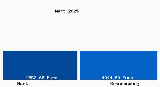 Vergleich Immobilienpreise Brannenburg mit Brannenburg Wart