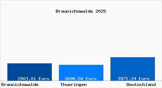 Aktuelle Immobilienpreise in Braunichswalde