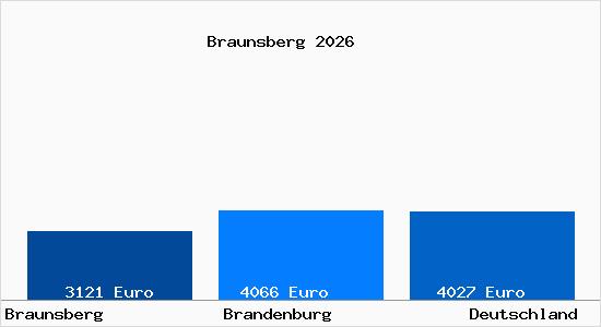 Aktuelle Immobilienpreise in Braunsberg b. Neuruppin
