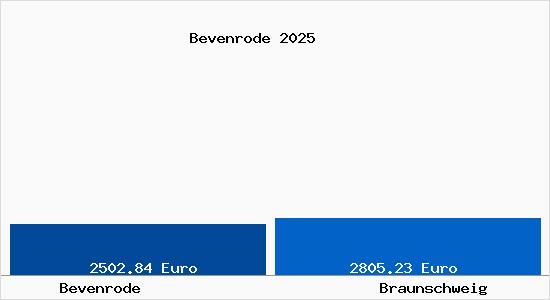 Vergleich Immobilienpreise Braunschweig mit Braunschweig Bevenrode