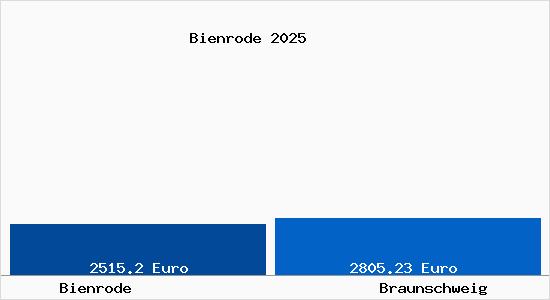 Vergleich Immobilienpreise Braunschweig mit Braunschweig Bienrode