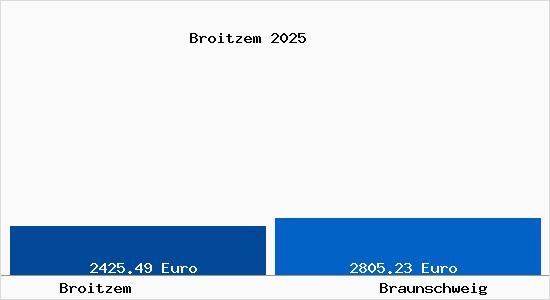 Vergleich Immobilienpreise Braunschweig mit Braunschweig Broitzem