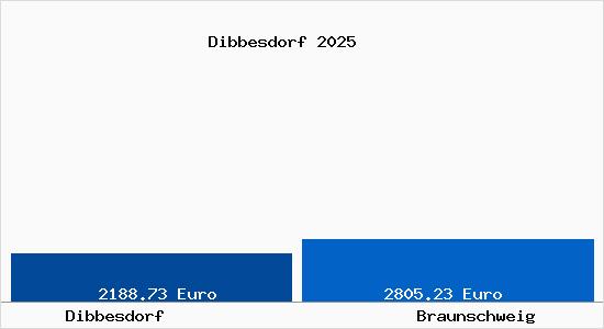 Vergleich Immobilienpreise Braunschweig mit Braunschweig Dibbesdorf