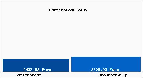 Vergleich Immobilienpreise Braunschweig mit Braunschweig Gartenstadt