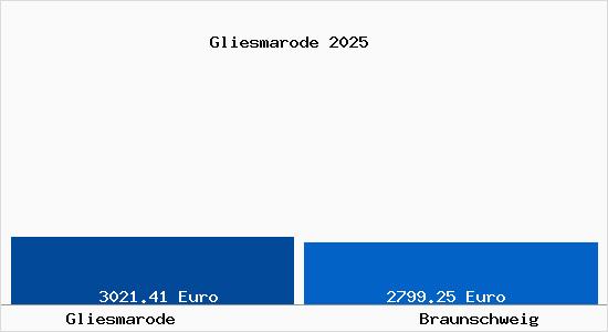 Vergleich Immobilienpreise Braunschweig mit Braunschweig Gliesmarode