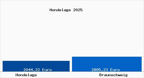 Vergleich Immobilienpreise Braunschweig mit Braunschweig Hondelage