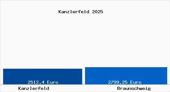 Vergleich Immobilienpreise Braunschweig mit Braunschweig Kanzlerfeld