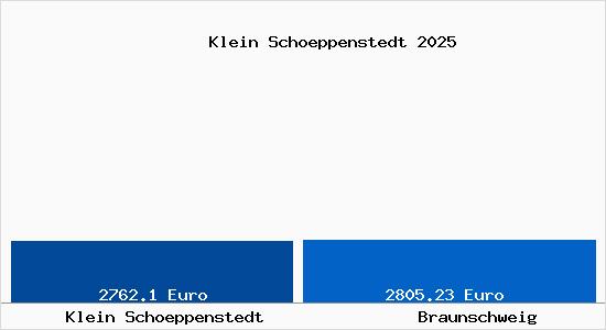 Vergleich Immobilienpreise Braunschweig mit Braunschweig Klein Schoeppenstedt