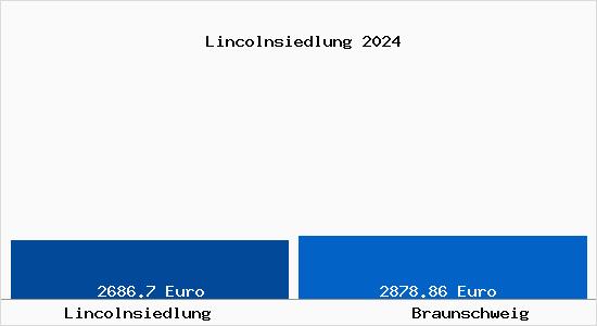 Vergleich Immobilienpreise Braunschweig mit Braunschweig Lincolnsiedlung