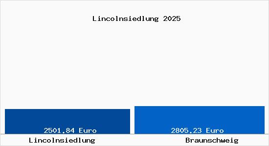 Vergleich Immobilienpreise Braunschweig mit Braunschweig Lincolnsiedlung