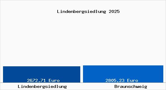 Vergleich Immobilienpreise Braunschweig mit Braunschweig Lindenbergsiedlung