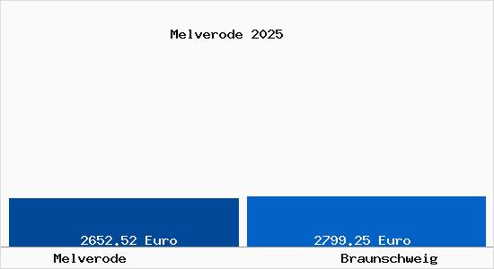 Vergleich Immobilienpreise Braunschweig mit Braunschweig Melverode