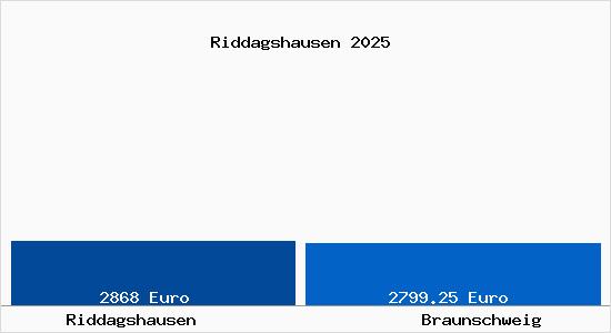 Vergleich Immobilienpreise Braunschweig mit Braunschweig Riddagshausen