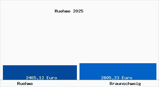 Vergleich Immobilienpreise Braunschweig mit Braunschweig Ruehme