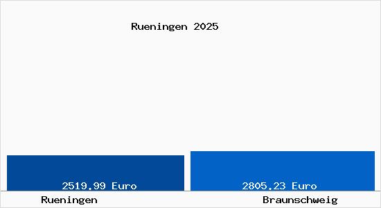 Vergleich Immobilienpreise Braunschweig mit Braunschweig Rueningen