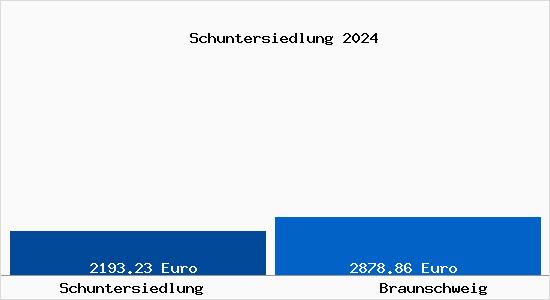 Vergleich Immobilienpreise Braunschweig mit Braunschweig Schuntersiedlung