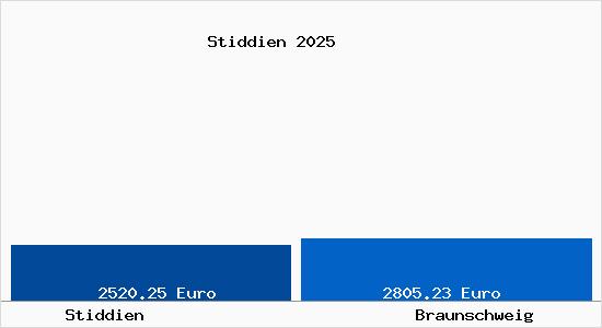 Vergleich Immobilienpreise Braunschweig mit Braunschweig Stiddien