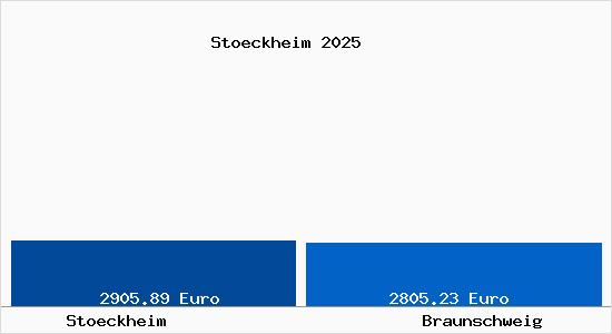 Vergleich Immobilienpreise Braunschweig mit Braunschweig Stoeckheim