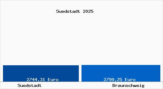 Vergleich Immobilienpreise Braunschweig mit Braunschweig Suedstadt