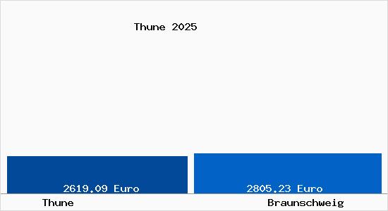 Vergleich Immobilienpreise Braunschweig mit Braunschweig Thune