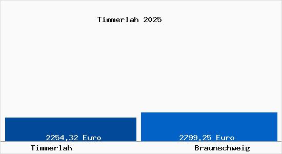 Vergleich Immobilienpreise Braunschweig mit Braunschweig Timmerlah