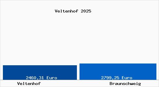 Vergleich Immobilienpreise Braunschweig mit Braunschweig Veltenhof