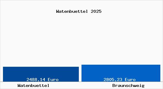 Vergleich Immobilienpreise Braunschweig mit Braunschweig Watenbuettel