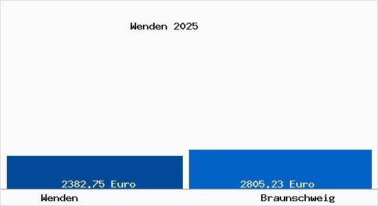 Vergleich Immobilienpreise Braunschweig mit Braunschweig Wenden