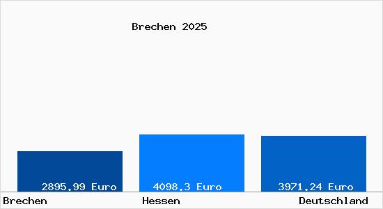 Aktuelle Immobilienpreise in Brechen