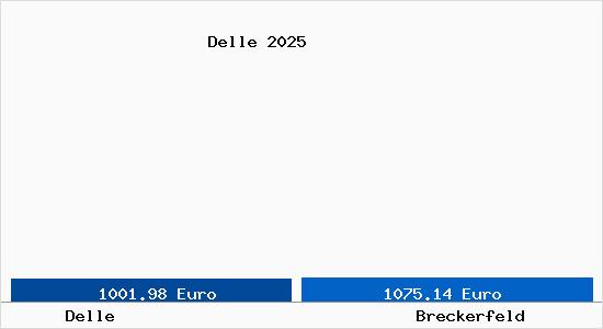 Vergleich Immobilienpreise Breckerfeld mit Breckerfeld Delle
