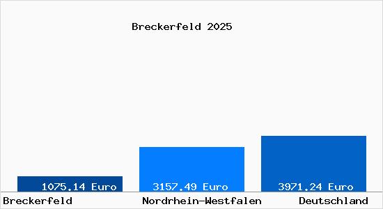 Aktuelle Immobilienpreise in Breckerfeld
