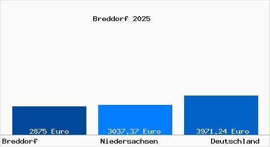 Aktuelle Immobilienpreise in Breddorf