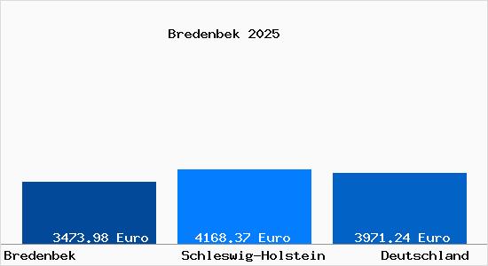 Aktuelle Immobilienpreise in Bredenbek b. Rendsburg