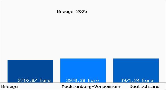 Aktuelle Immobilienpreise in Breege