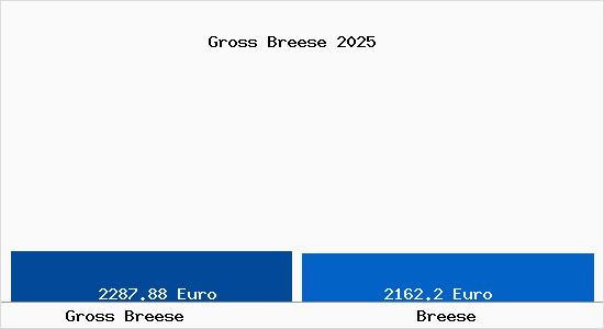 Vergleich Immobilienpreise Breese mit Breese Gross Breese