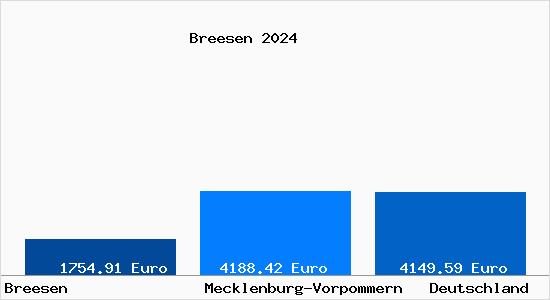 Aktuelle Immobilienpreise in Breesen b. Neubrandenburg