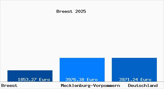 Aktuelle Immobilienpreise in Breest