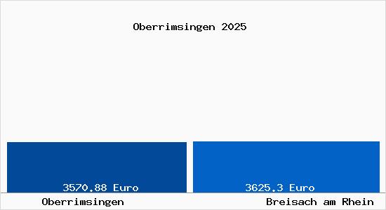 Vergleich Immobilienpreise Breisach am Rhein mit Breisach am Rhein Oberrimsingen