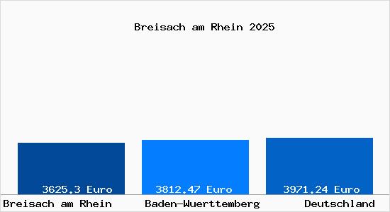 Aktuelle Immobilienpreise in Breisach am Rhein