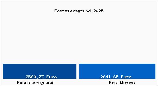 Vergleich Immobilienpreise Breitbrunn mit Breitbrunn Foerstersgrund